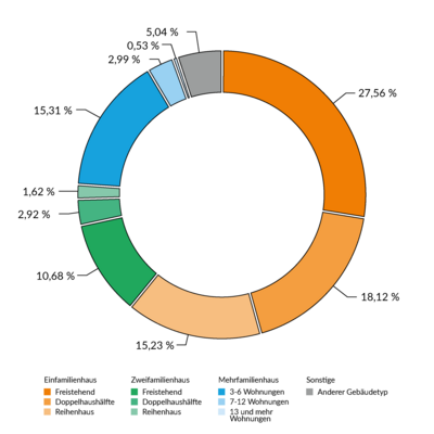 Bild vergrößern: Diagramm 4a - Gebäudetypen im KU