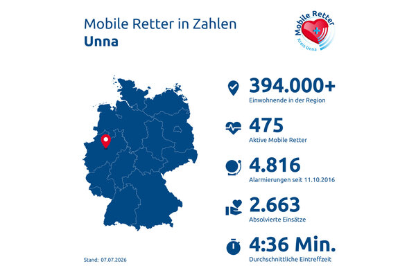Mobile Retter Einsatzstatistik