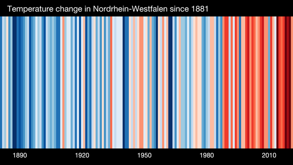 Bild vergrößern: Klima Temperaturveränderung über Jahre NRW Deutschland