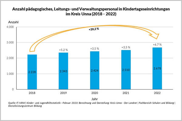 Seit vier Jahren im Plus: die Zahl des Kita-Personals.