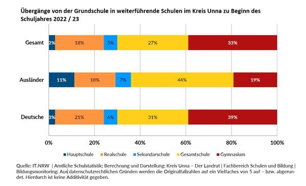 08-11 Schulformwechsel Start Schuljahr 2023 Grafik Kreis Unna mit Daten on IT.NRW