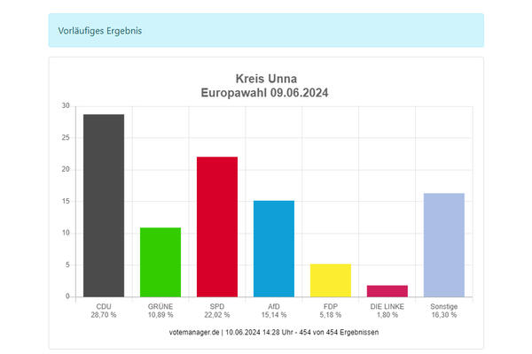 06-10 Vorläufiges Ergebnis Grafik Kreis Unna votemanager.de