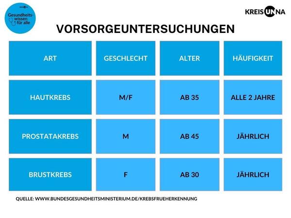 Grafik Krebs Vorsorgeuntersuchungen